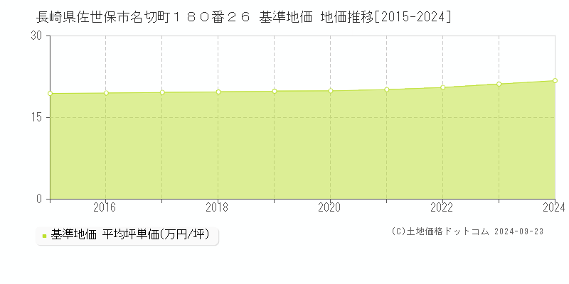 長崎県佐世保市名切町１８０番２６ 基準地価 地価推移[2015-2024]