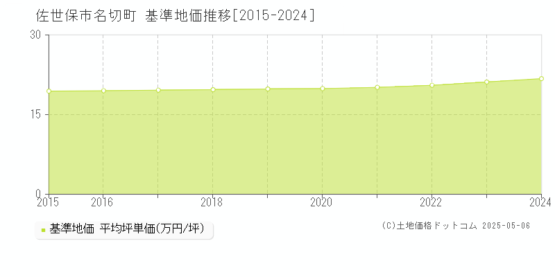 名切町(佐世保市)の基準地価推移グラフ(坪単価)[2015-2024年]