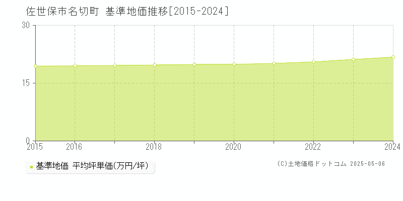 佐世保市名切町の基準地価推移グラフ 