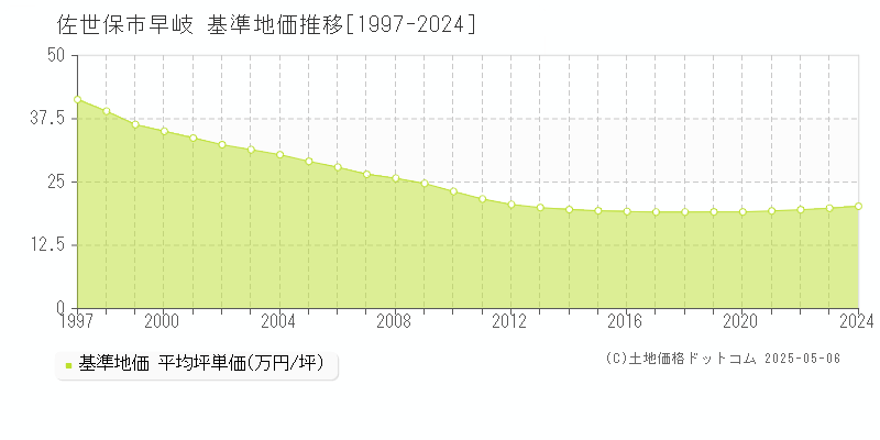 早岐(佐世保市)の基準地価推移グラフ(坪単価)[1997-2024年]