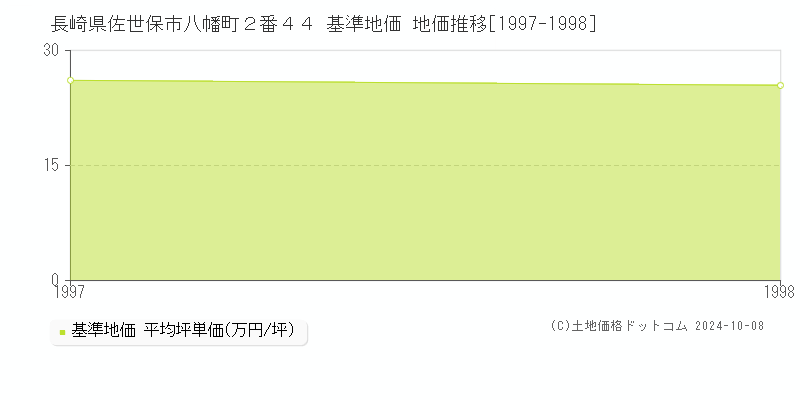 長崎県佐世保市八幡町２番４４ 基準地価 地価推移[1997-1998]
