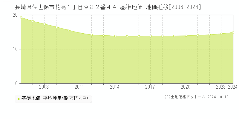 長崎県佐世保市花高１丁目９３２番４４ 基準地価 地価推移[2006-2024]