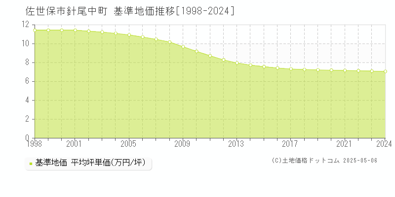 針尾中町(佐世保市)の基準地価推移グラフ(坪単価)[1998-2024年]