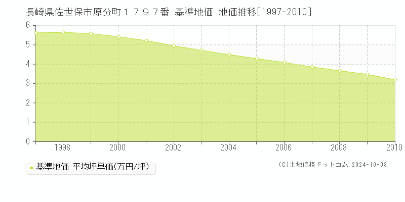 長崎県佐世保市原分町１７９７番 基準地価 地価推移[1997-2010]