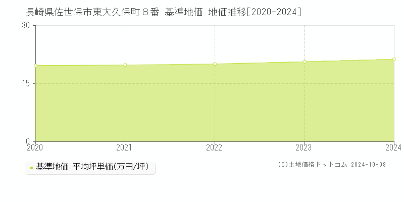 長崎県佐世保市東大久保町８番 基準地価 地価推移[2020-2024]