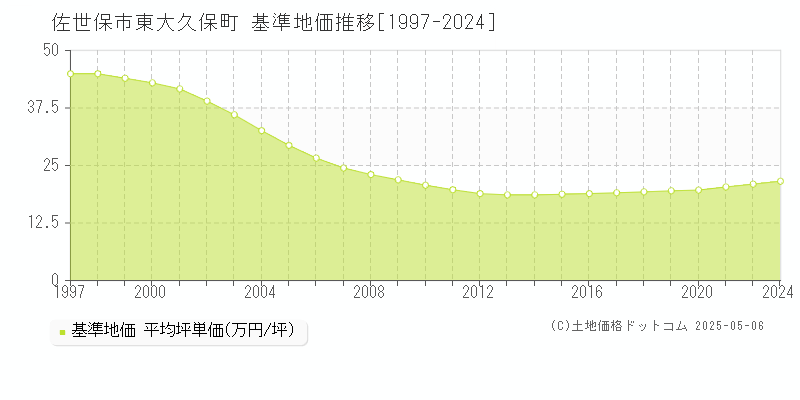 東大久保町(佐世保市)の基準地価推移グラフ(坪単価)[1997-2024年]