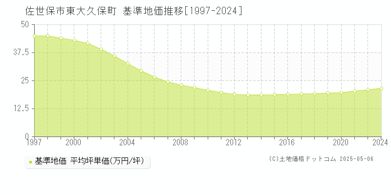 佐世保市東大久保町の基準地価推移グラフ 