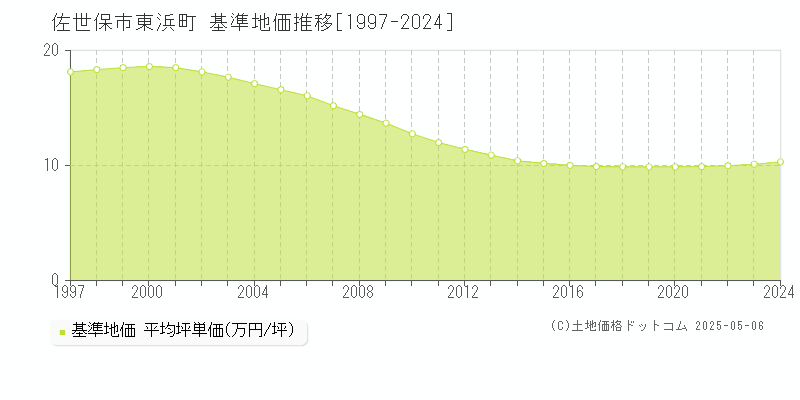 東浜町(佐世保市)の基準地価推移グラフ(坪単価)[1997-2024年]