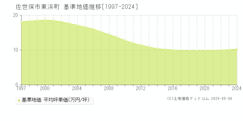 佐世保市東浜町の基準地価推移グラフ 