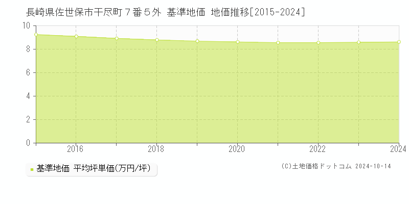 長崎県佐世保市干尽町７番５外 基準地価 地価推移[2015-2024]