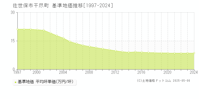 干尽町(佐世保市)の基準地価推移グラフ(坪単価)[1997-2024年]