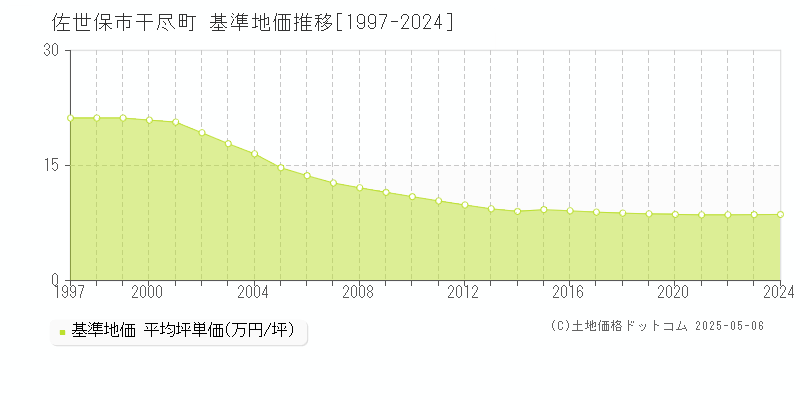 佐世保市干尽町の基準地価推移グラフ 