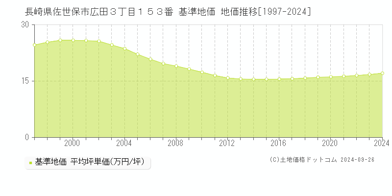 長崎県佐世保市広田３丁目１５３番 基準地価 地価推移[1997-2024]