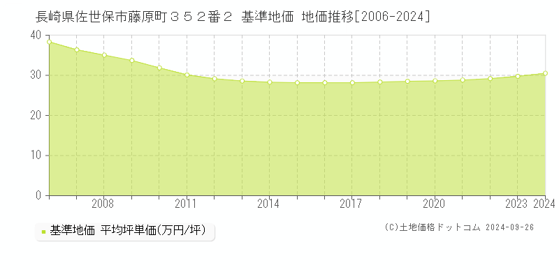 長崎県佐世保市藤原町３５２番２ 基準地価 地価推移[2006-2024]