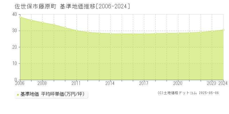 藤原町(佐世保市)の基準地価推移グラフ(坪単価)[2006-2024年]