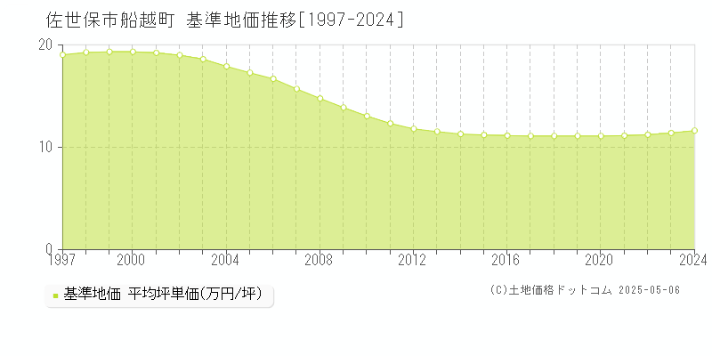 船越町(佐世保市)の基準地価推移グラフ(坪単価)[1997-2024年]