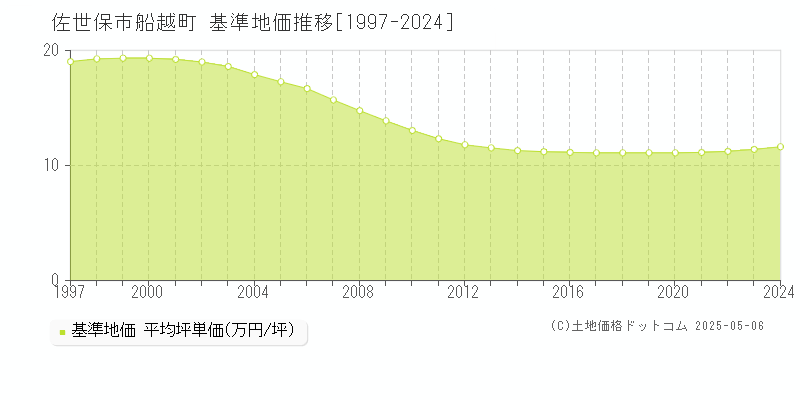 佐世保市船越町の基準地価推移グラフ 