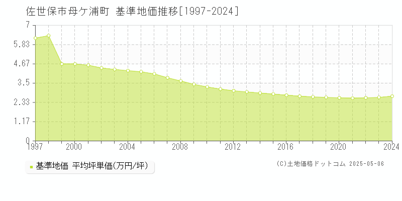 母ケ浦町(佐世保市)の基準地価推移グラフ(坪単価)[1997-2024年]