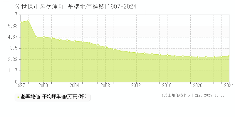 佐世保市母ケ浦町の基準地価推移グラフ 