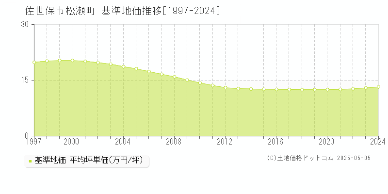 松瀬町(佐世保市)の基準地価推移グラフ(坪単価)[1997-2024年]