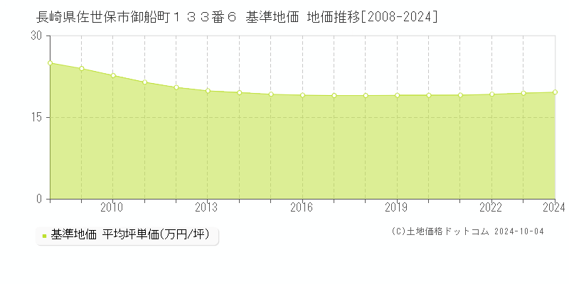長崎県佐世保市御船町１３３番６ 基準地価 地価推移[2008-2024]