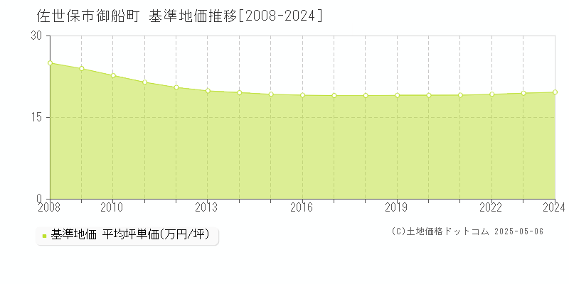御船町(佐世保市)の基準地価推移グラフ(坪単価)[2008-2024年]
