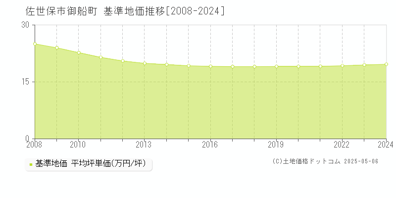 佐世保市御船町の基準地価推移グラフ 