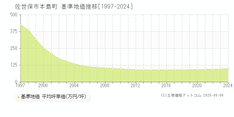 本島町(佐世保市)の基準地価推移グラフ(坪単価)[1997-2024年]