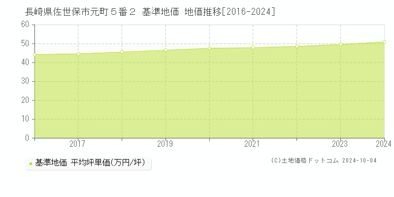 長崎県佐世保市元町５番２ 基準地価 地価推移[2016-2024]