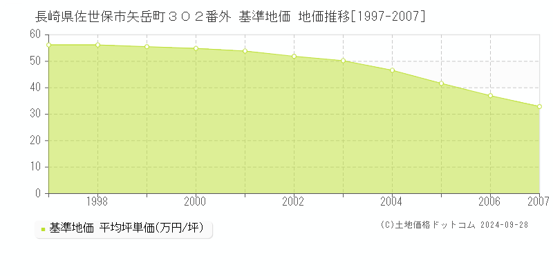 長崎県佐世保市矢岳町３０２番外 基準地価 地価推移[1997-2007]