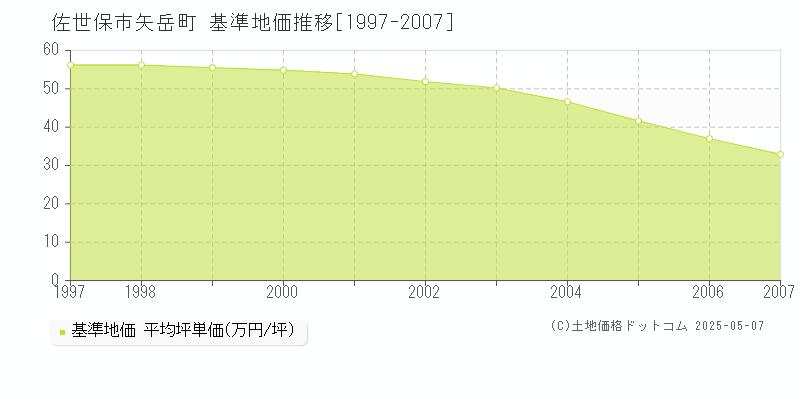 矢岳町(佐世保市)の基準地価推移グラフ(坪単価)[1997-2007年]