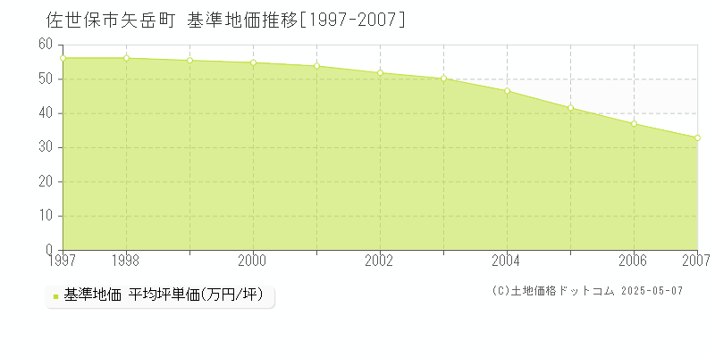 佐世保市矢岳町の基準地価推移グラフ 