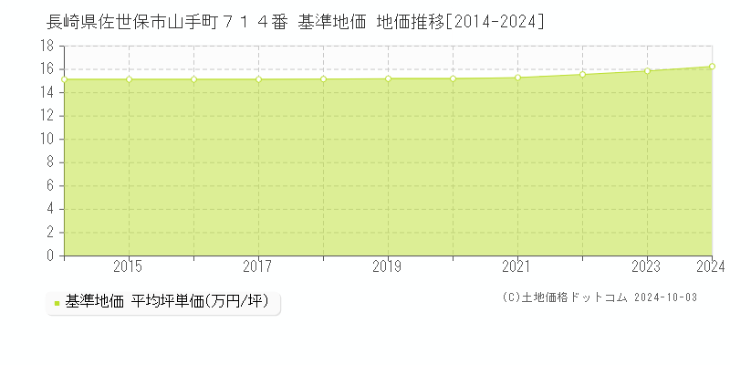 長崎県佐世保市山手町７１４番 基準地価 地価推移[2014-2024]