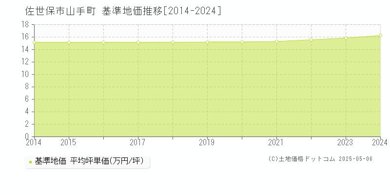 山手町(佐世保市)の基準地価推移グラフ(坪単価)[2014-2024年]