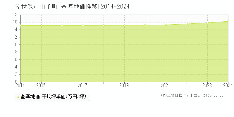 佐世保市山手町の基準地価推移グラフ 