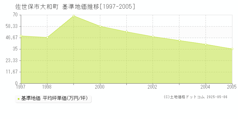 大和町(佐世保市)の基準地価推移グラフ(坪単価)[1997-2005年]