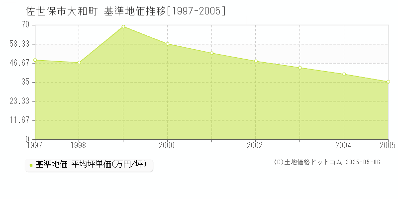 佐世保市大和町の基準地価推移グラフ 