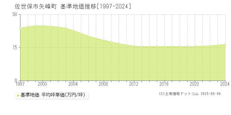 矢峰町(佐世保市)の基準地価推移グラフ(坪単価)[1997-2024年]