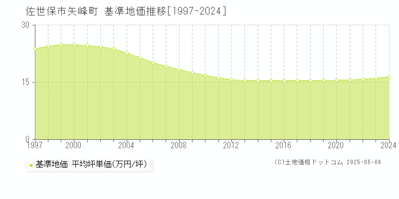 佐世保市矢峰町の基準地価推移グラフ 