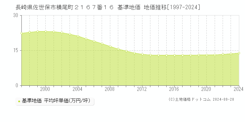 長崎県佐世保市横尾町２１６７番１６ 基準地価 地価推移[1997-2024]