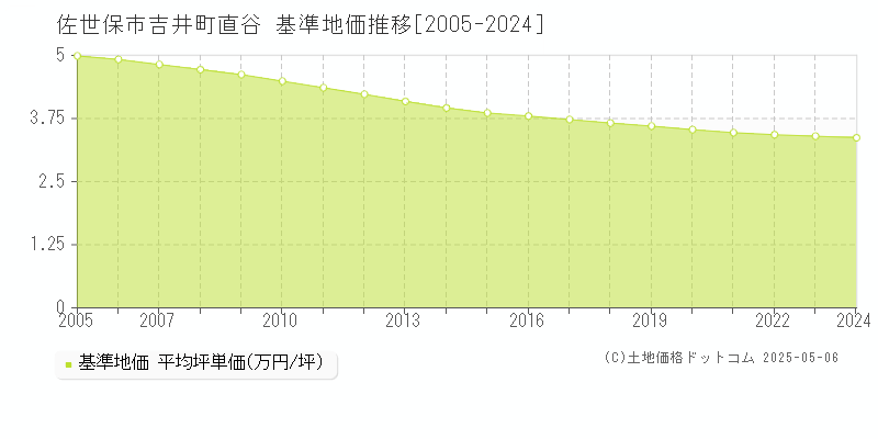 吉井町直谷(佐世保市)の基準地価推移グラフ(坪単価)[2005-2024年]