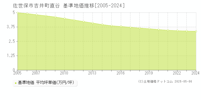 佐世保市吉井町直谷の基準地価推移グラフ 