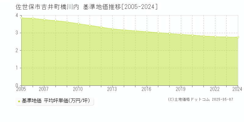 吉井町橋川内(佐世保市)の基準地価推移グラフ(坪単価)[2005-2024年]