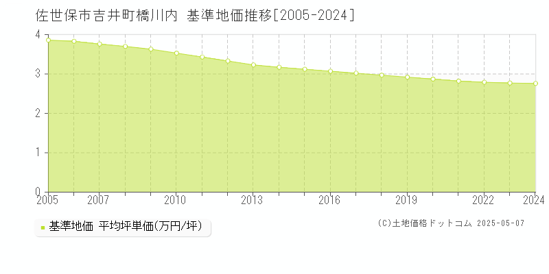 佐世保市吉井町橋川内の基準地価推移グラフ 