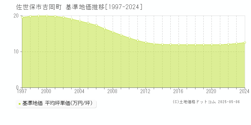 吉岡町(佐世保市)の基準地価推移グラフ(坪単価)[1997-2024年]
