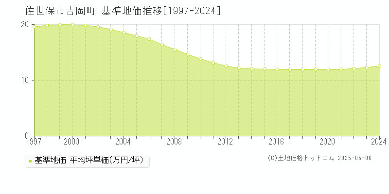 佐世保市吉岡町の基準地価推移グラフ 