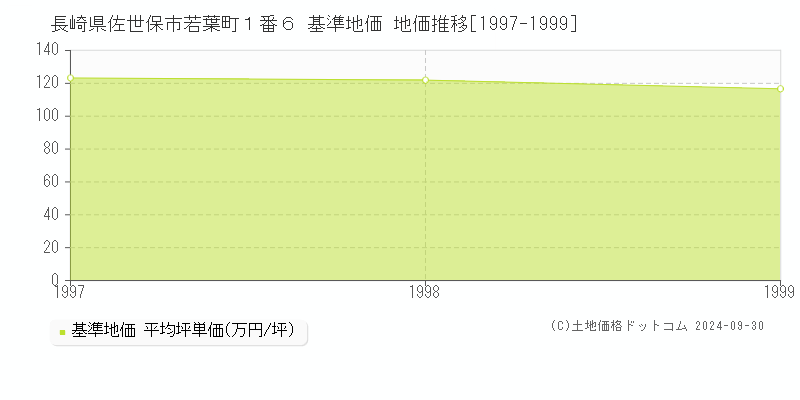 長崎県佐世保市若葉町１番６ 基準地価 地価推移[1997-1999]