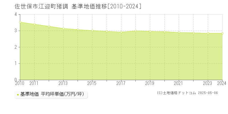 江迎町猪調(佐世保市)の基準地価推移グラフ(坪単価)[2010-2024年]