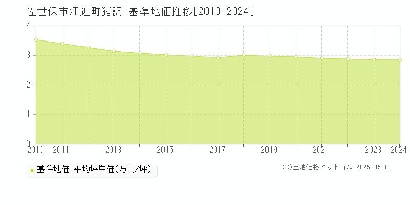 佐世保市江迎町猪調の基準地価推移グラフ 