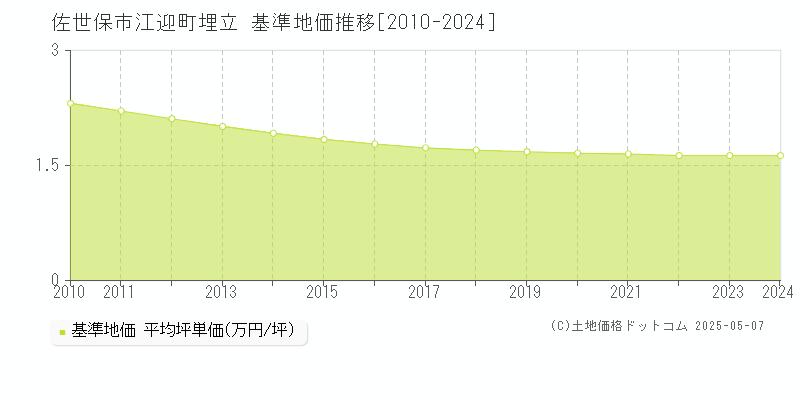 佐世保市江迎町埋立の基準地価推移グラフ 